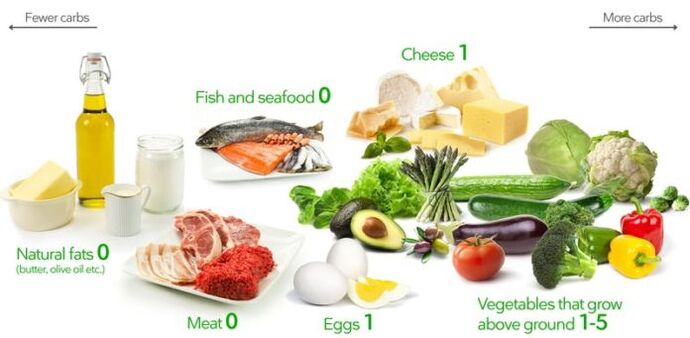 Produsele pentru dieta keto sunt sărace în carbohidrați și bogate în grăsimi și proteine.